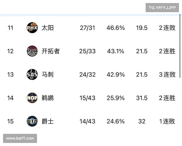 西部最新排名:湖人稳居第四 独行侠跃升第九 太阳附加赛概率仅19% 西部最新排名:湖人稳居第四 独行侠跃升第九 太阳附加赛概率仅19%